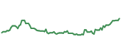 PWR 90-day performance