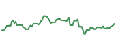 QSR 90-day performance