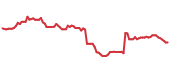 90-day performance RCI 90-day performance