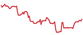 RCL 90-day performance