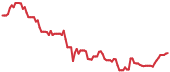 RDDT 90-day performance