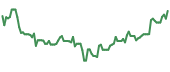 RGS 90-day performance