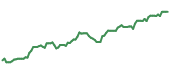90-day performance RHP 90-day performance