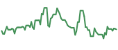 RKT 90-day performance