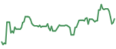 RNG 90-day performance