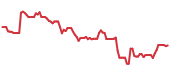 ROK 90-day performance