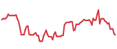 RRX 90-day performance