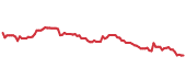 90-day performance RSG 90-day performance