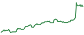 RSI 90-day performance