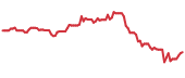 S 90-day performance