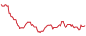 SAM 90-day performance