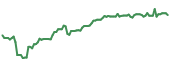 SAN 90-day performance