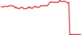 90-day performance SBS 90-day performance