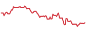 SCS 90-day performance