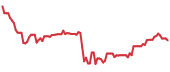 SDRL 90-day performance