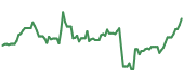 SE 90-day performance