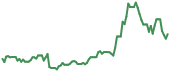 SECZ 90-day performance