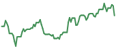 90-day performance SEI 90-day performance