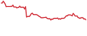 SES 90-day performance