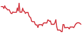 SHAK 90-day performance