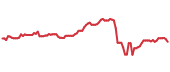 SHEL 90-day performance