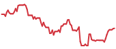 SHOP 90-day performance