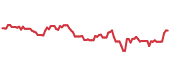 SHW 90-day performance