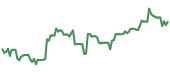 SIG 90-day performance