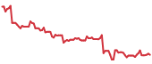 SKX 90-day performance