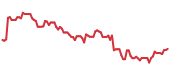 SKY 90-day performance