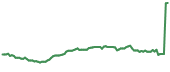 SKYD 90-day performance