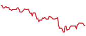 SLG 90-day performance