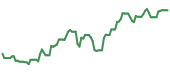 90-day performance SM 90-day performance