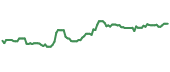 SMFG 90-day performance