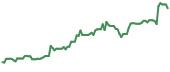 SMWB 90-day performance