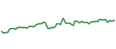 SNX 90-day performance