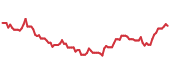 SOLV 90-day performance