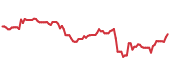 SPGI 90-day performance