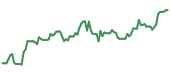 90-day performance SPHR 90-day performance