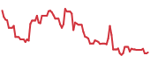 SPIR 90-day performance