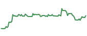 SPNT 90-day performance