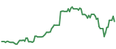 SPOT 90-day performance