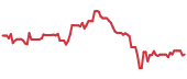 SQM 90-day price performance