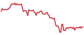 STLA 90-day performance