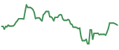 STM 90-day performance