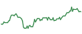 STNG 90-day performance