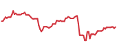 SU 90-day performance