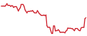 SWK 90-day performance