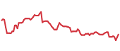 SXC 90-day performance