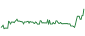 TCI 90-day performance